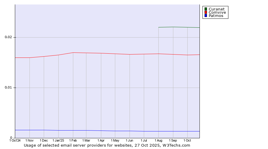 Historical trends in the usage of Curanet vs. Comvive vs. Patmos