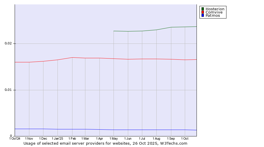 Historical trends in the usage of Hosterion vs. Comvive vs. Patmos