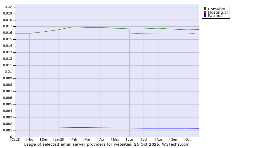 Historical trends in the usage of Comvive vs. Hosting.cl vs. Patmos