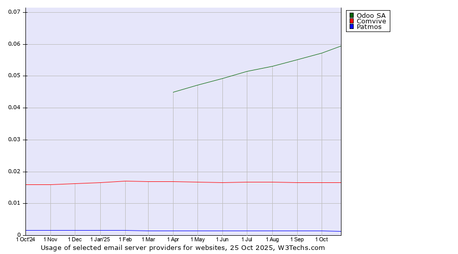 Historical trends in the usage of Odoo SA vs. Comvive vs. Patmos