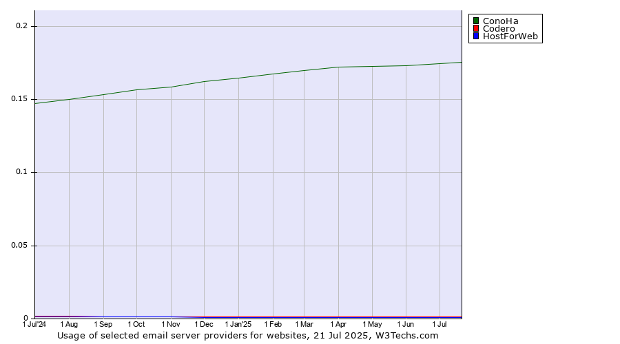 Historical trends in the usage of ConoHa vs. Codero vs. HostForWeb