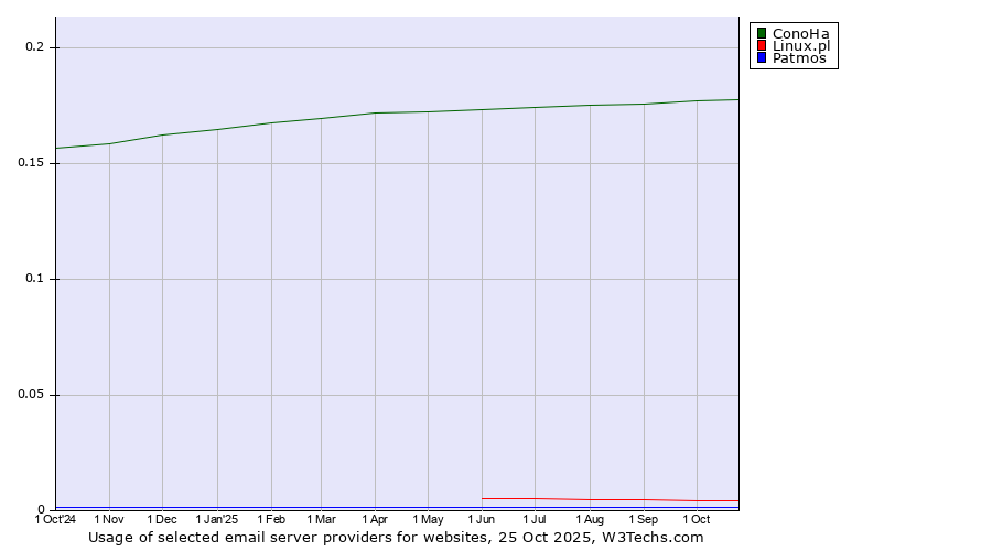 Historical trends in the usage of ConoHa vs. Linux.pl vs. Patmos