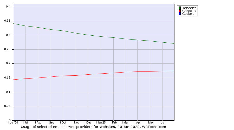 Historical trends in the usage of Tencent vs. ConoHa vs. Codero