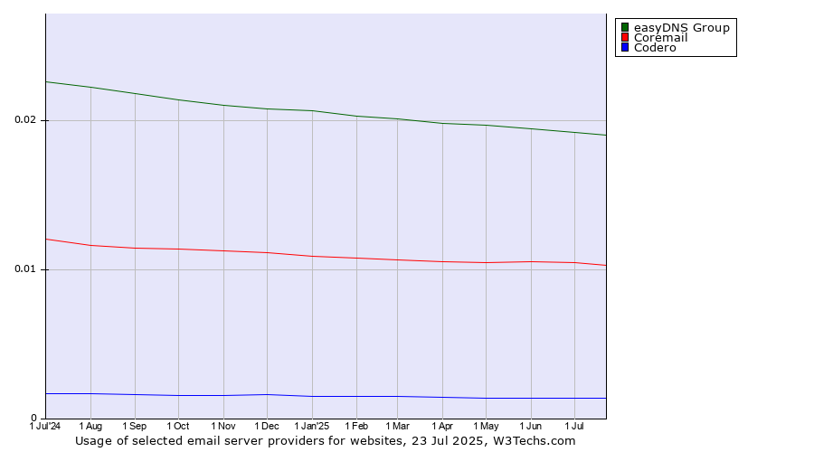 Historical trends in the usage of easyDNS Group vs. Coremail vs. Codero
