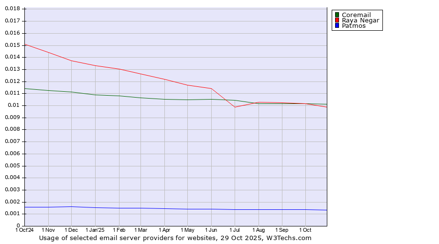 Historical trends in the usage of Coremail vs. Raya Negar vs. Patmos