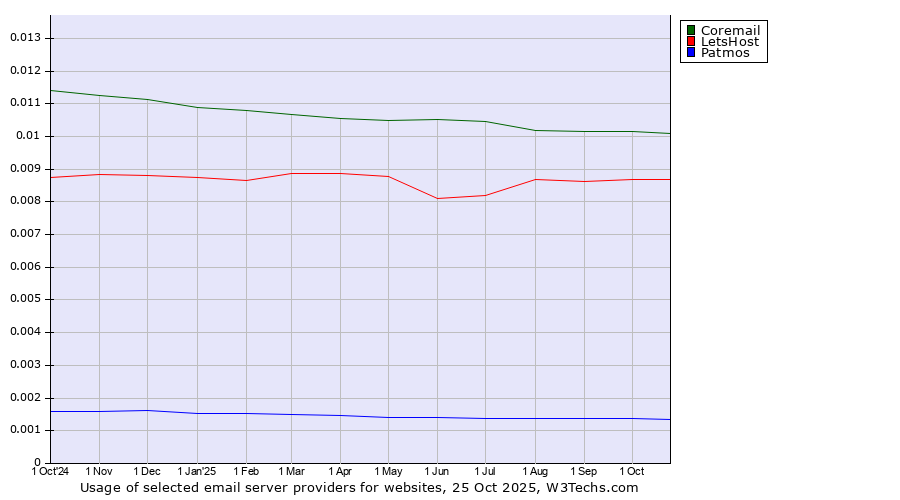 Historical trends in the usage of Coremail vs. LetsHost vs. Patmos