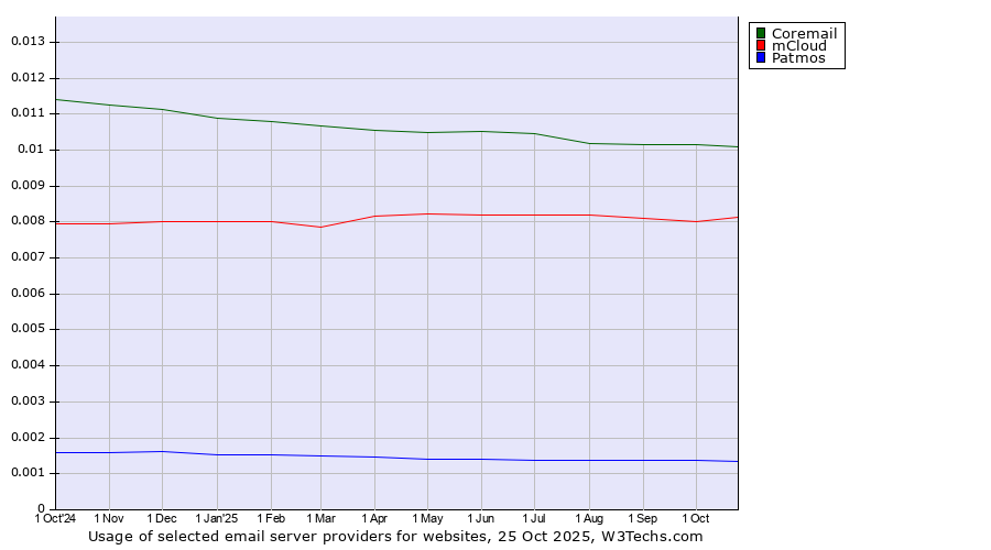 Historical trends in the usage of Coremail vs. mCloud vs. Patmos