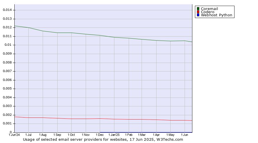 Historical trends in the usage of Coremail vs. Codero vs. Webhost Python
