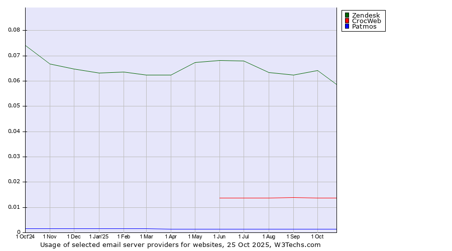 Historical trends in the usage of Zendesk vs. CrocWeb vs. Patmos
