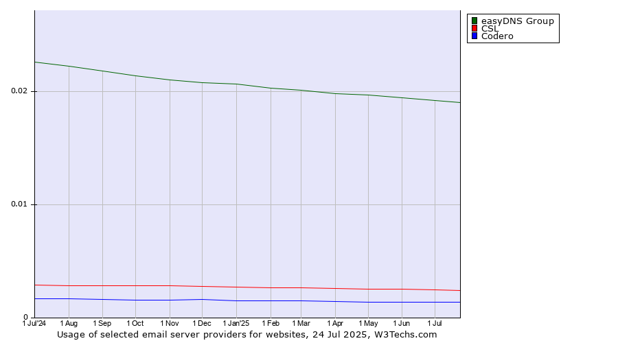 Historical trends in the usage of easyDNS Group vs. CSL vs. Codero