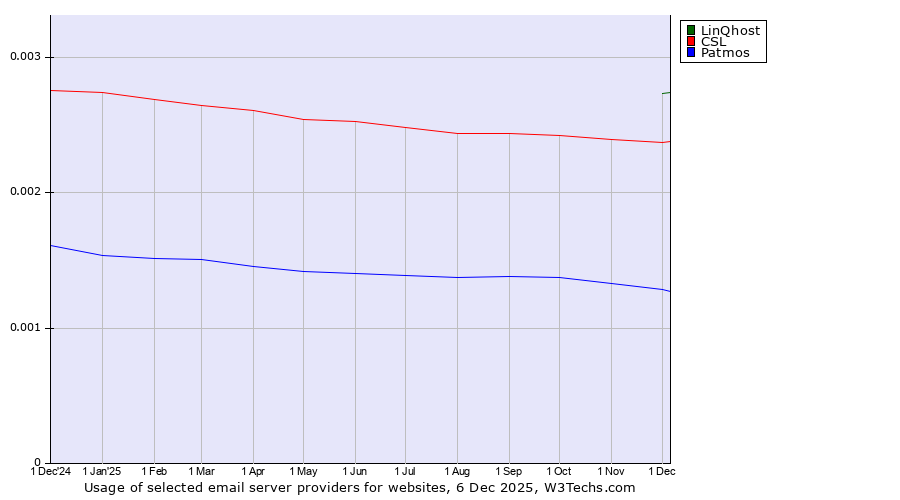 Historical trends in the usage of LinQhost vs. CSL vs. Patmos