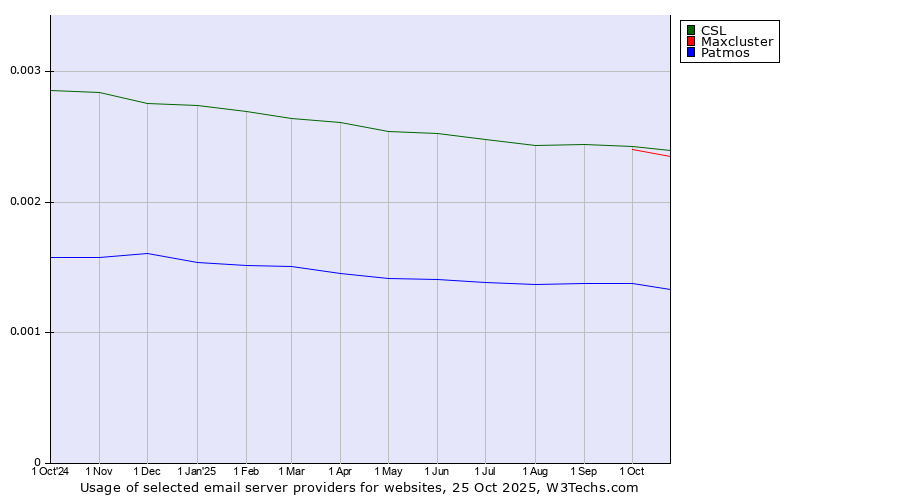 Historical trends in the usage of CSL vs. Maxcluster vs. Patmos