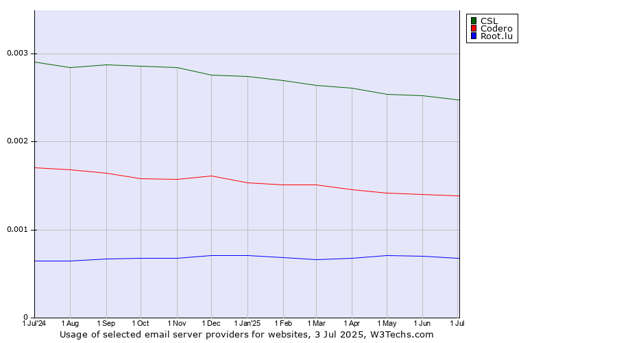 Historical trends in the usage of CSL vs. Codero vs. Root.lu