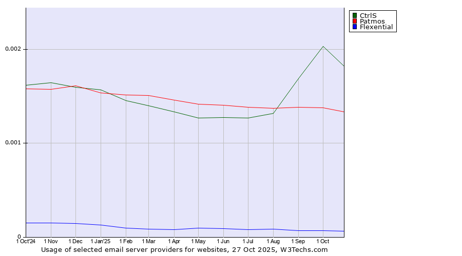 Historical trends in the usage of CtrlS vs. Patmos vs. Flexential