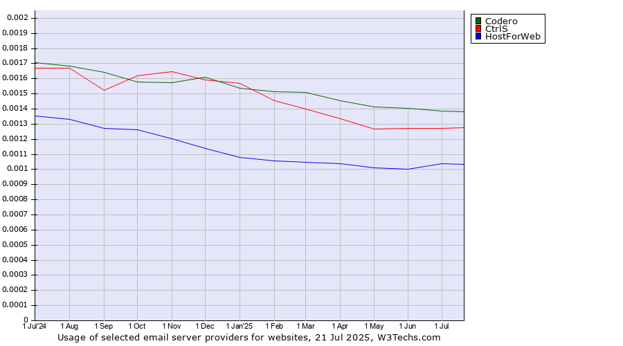 Historical trends in the usage of Codero vs. CtrlS vs. HostForWeb