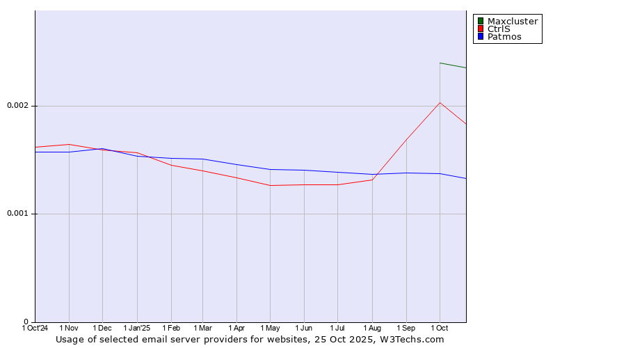 Historical trends in the usage of Maxcluster vs. CtrlS vs. Patmos