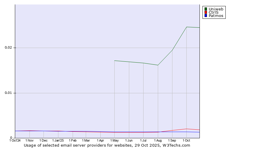 Historical trends in the usage of Uniweb vs. CtrlS vs. Patmos
