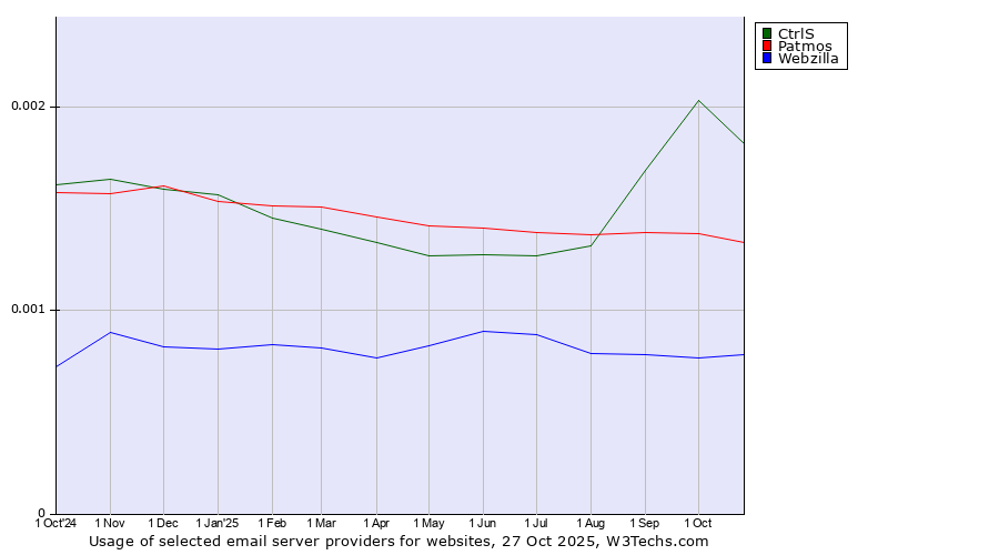 Historical trends in the usage of CtrlS vs. Patmos vs. Webzilla
