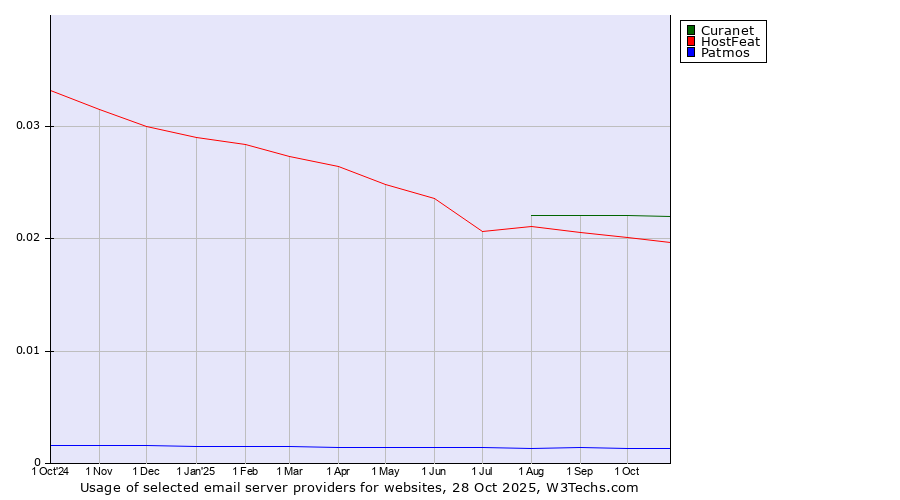 Historical trends in the usage of Curanet vs. HostFeat vs. Patmos