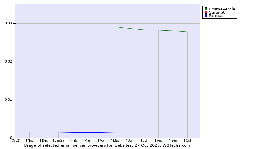 Historical trends in the usage of Hostneverdie vs. Curanet vs. Patmos