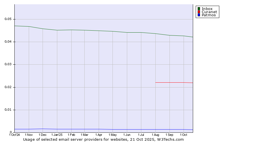 Historical trends in the usage of Inbox vs. Curanet vs. Patmos