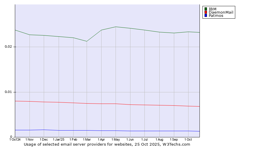 Historical trends in the usage of IBM vs. DaemonMail vs. Patmos