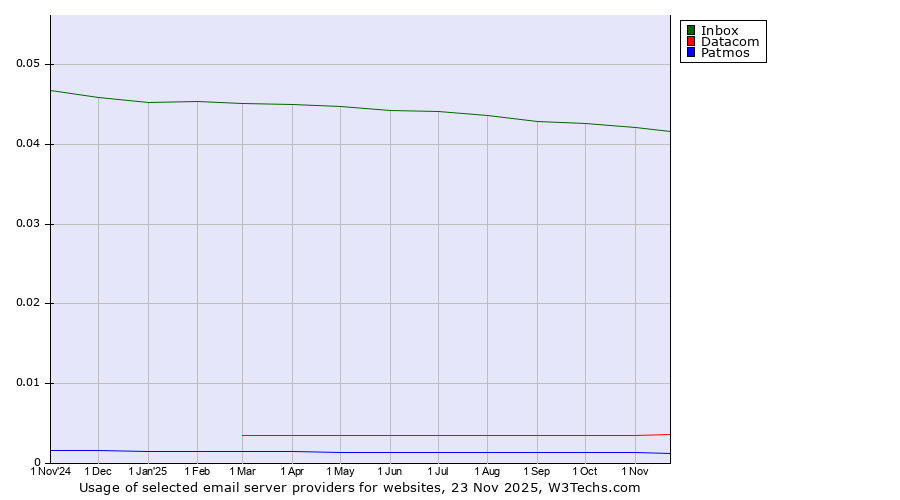 Historical trends in the usage of Inbox vs. Datacom vs. Patmos