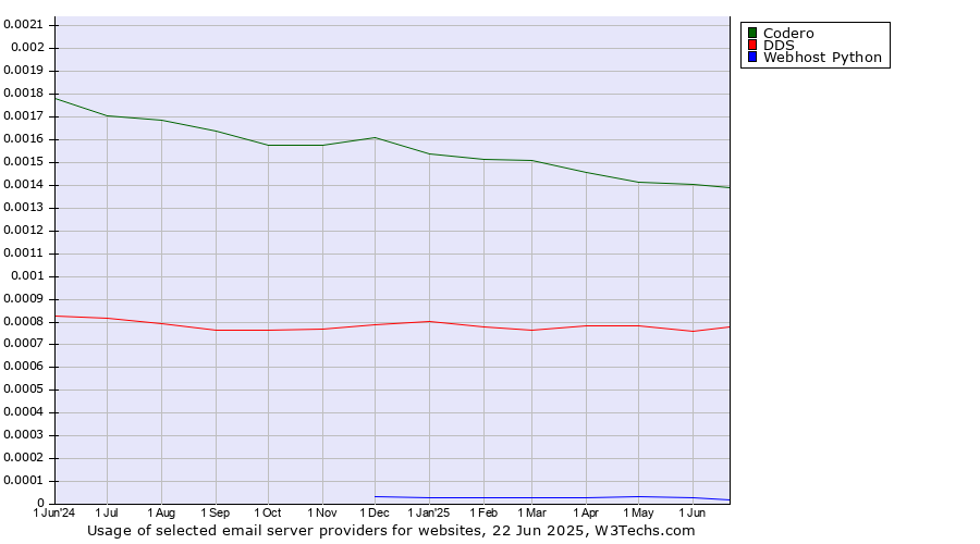 Historical trends in the usage of Codero vs. DDS vs. Webhost Python