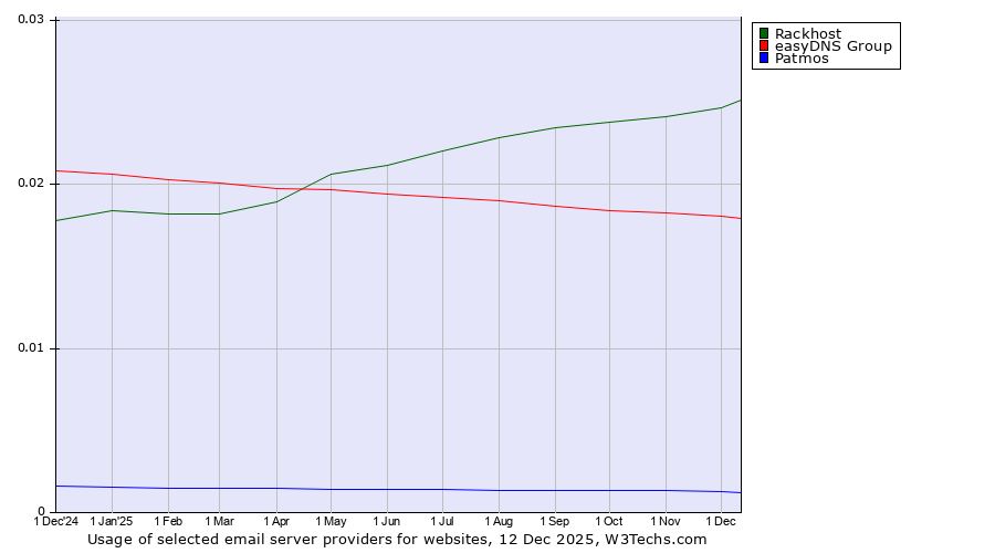 Historical trends in the usage of Rackhost vs. easyDNS Group vs. Patmos