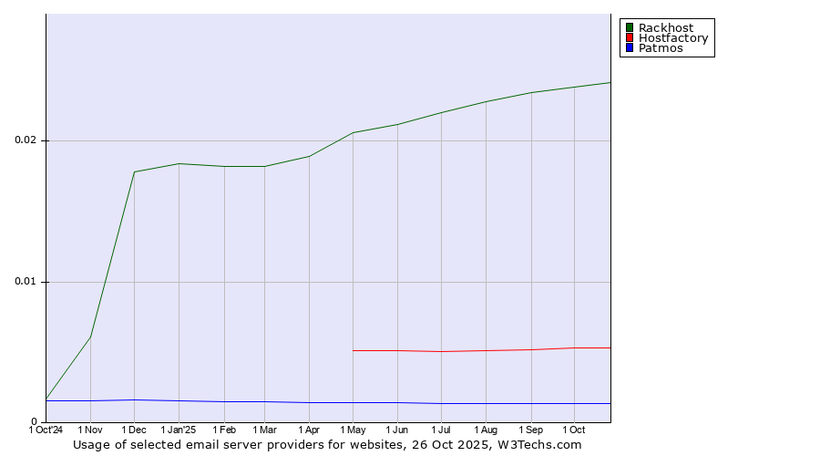 Historical trends in the usage of Rackhost vs. Hostfactory vs. Patmos