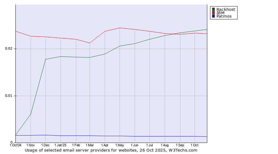 Historical trends in the usage of Rackhost vs. IBM vs. Patmos