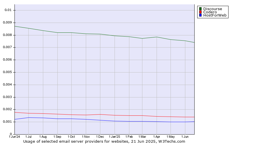 Historical trends in the usage of Discourse vs. Codero vs. HostForWeb