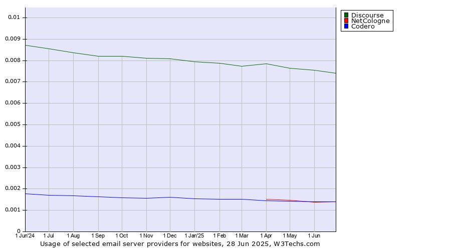 Historical trends in the usage of Discourse vs. Codero vs. NetCologne