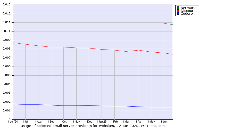 Historical trends in the usage of Netmark vs. Discourse vs. Codero