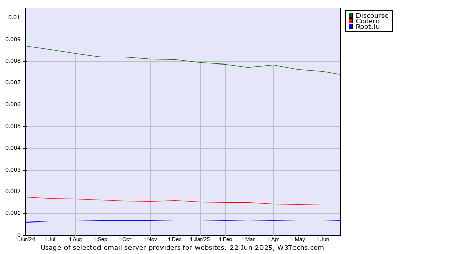 Historical trends in the usage of Discourse vs. Codero vs. Root.lu