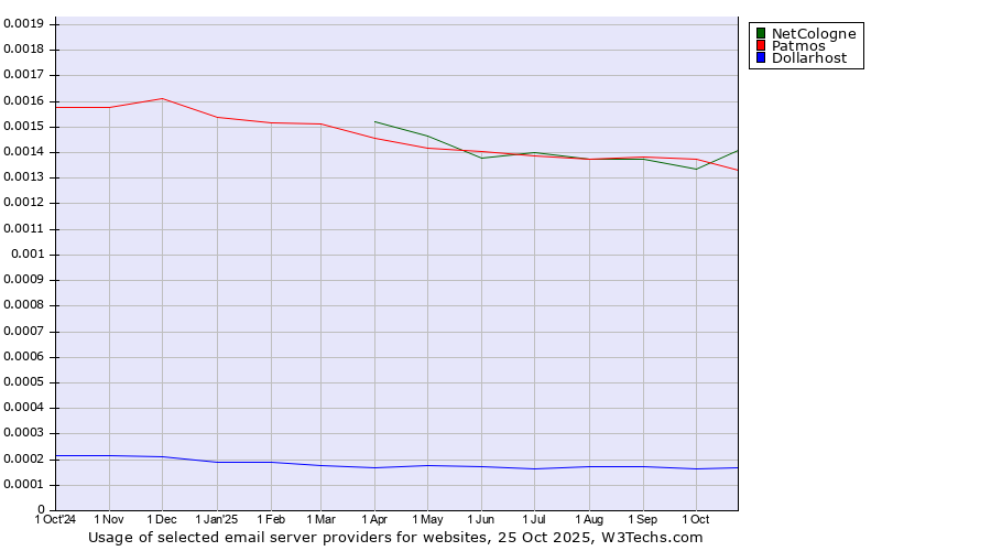 Historical trends in the usage of NetCologne vs. Patmos vs. Dollarhost
