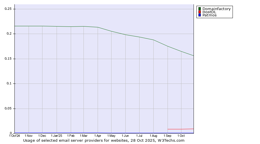 Historical trends in the usage of Domainfactory vs. HostDL vs. Patmos