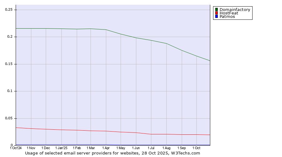 Historical trends in the usage of Domainfactory vs. HostFeat vs. Patmos