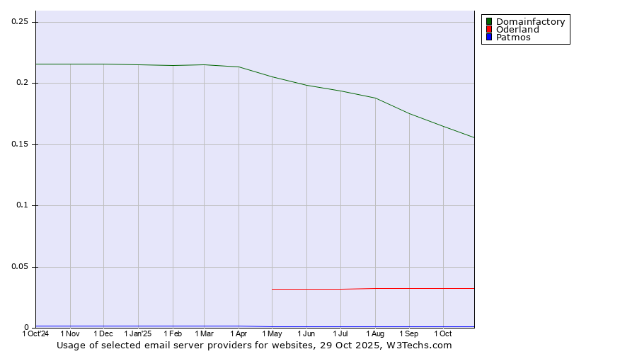 Historical trends in the usage of Domainfactory vs. Oderland vs. Patmos