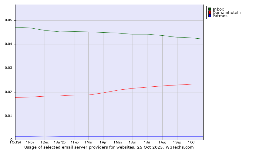 Historical trends in the usage of Inbox vs. Domainhotelli vs. Patmos