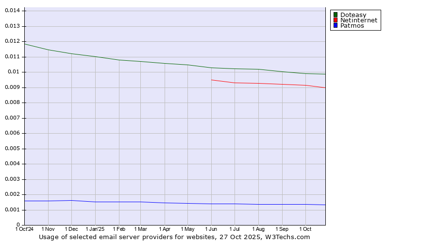 Historical trends in the usage of Doteasy vs. Netinternet vs. Patmos