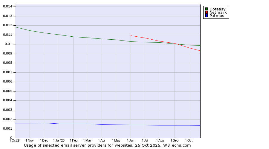 Historical trends in the usage of Doteasy vs. Netmark vs. Patmos
