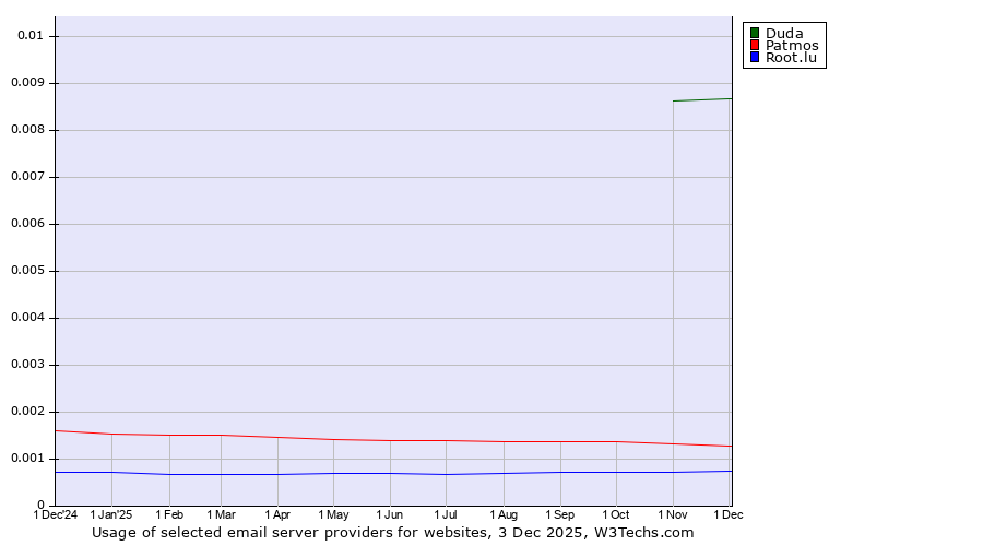Historical trends in the usage of Duda vs. Patmos vs. Root.lu