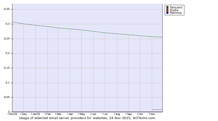 Historical trends in the usage of Tencent vs. Duda vs. Patmos