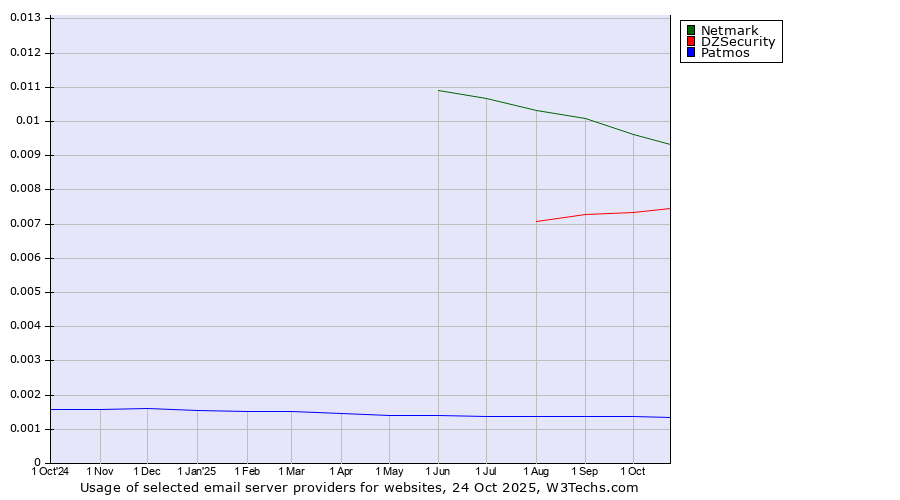 Historical trends in the usage of Netmark vs. DZSecurity vs. Patmos