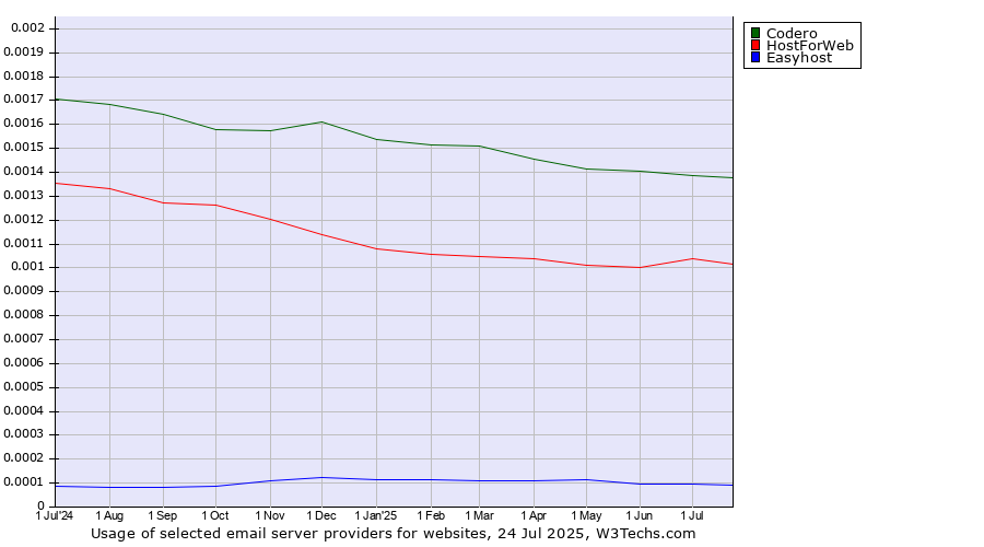 Historical trends in the usage of Codero vs. HostForWeb vs. Easyhost
