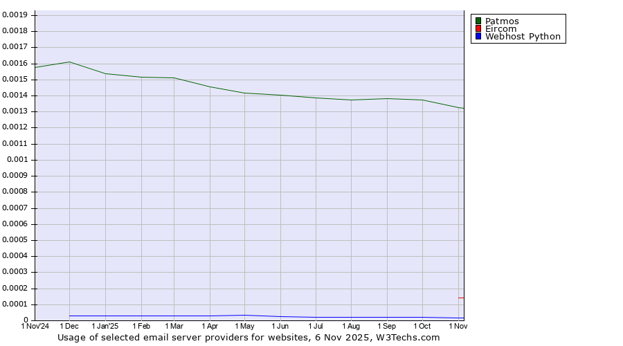 Historical trends in the usage of Patmos vs. Eircom vs. Webhost Python