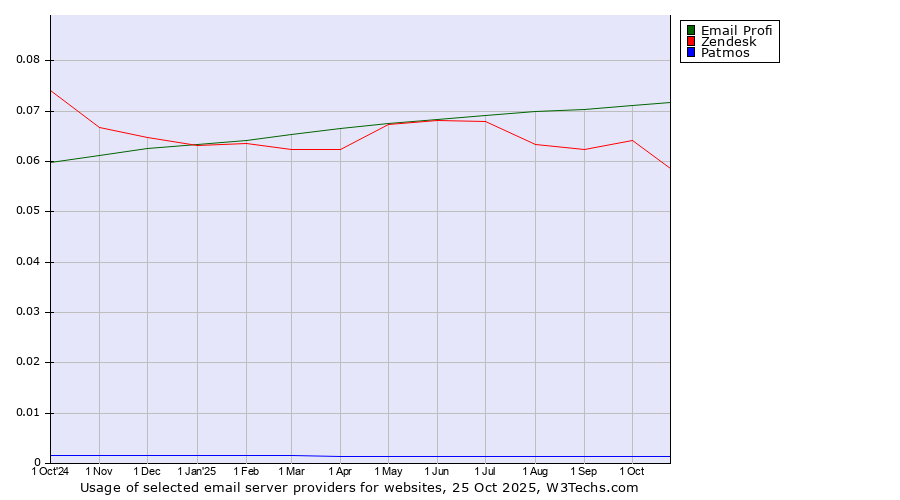 Historical trends in the usage of Email Profi vs. Zendesk vs. Patmos