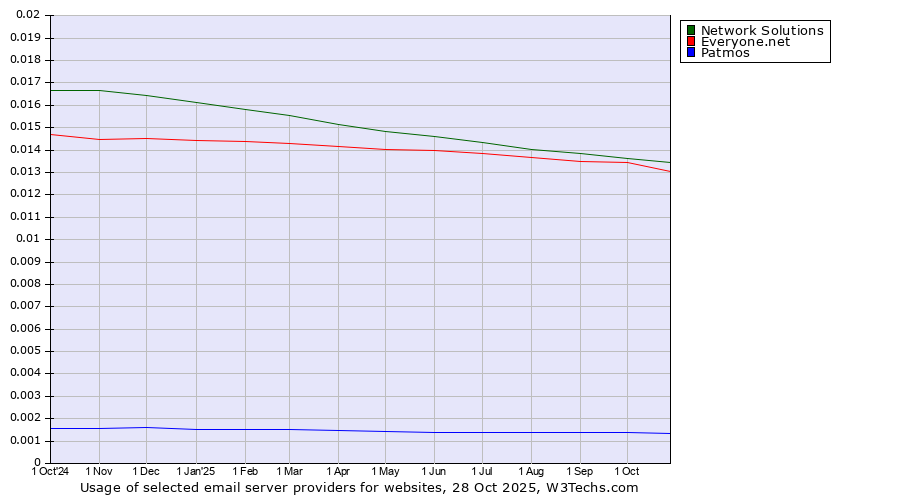 Historical trends in the usage of Network Solutions vs. Everyone.net vs. Patmos