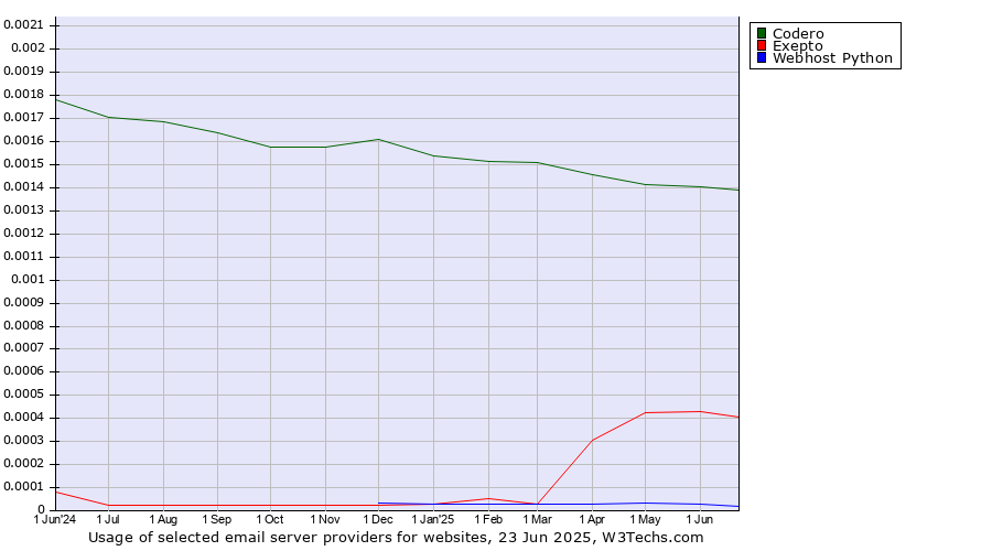 Historical trends in the usage of Codero vs. Exepto vs. Webhost Python